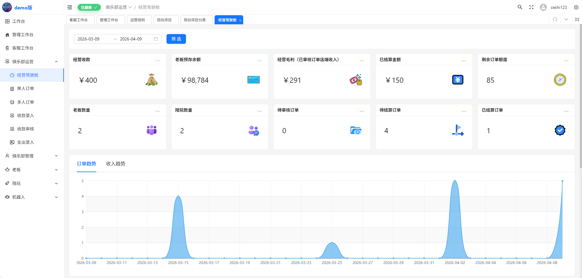 趣陪 SaaS 经营看板截图
