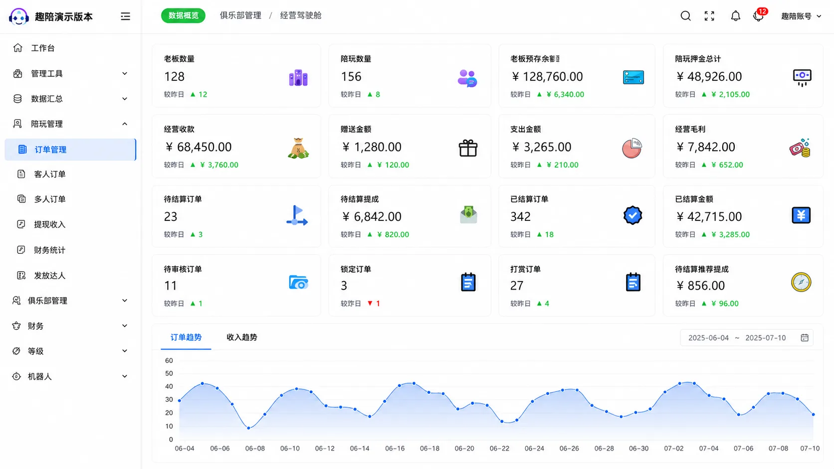趣陪 SaaS 经营看板数据概览截图