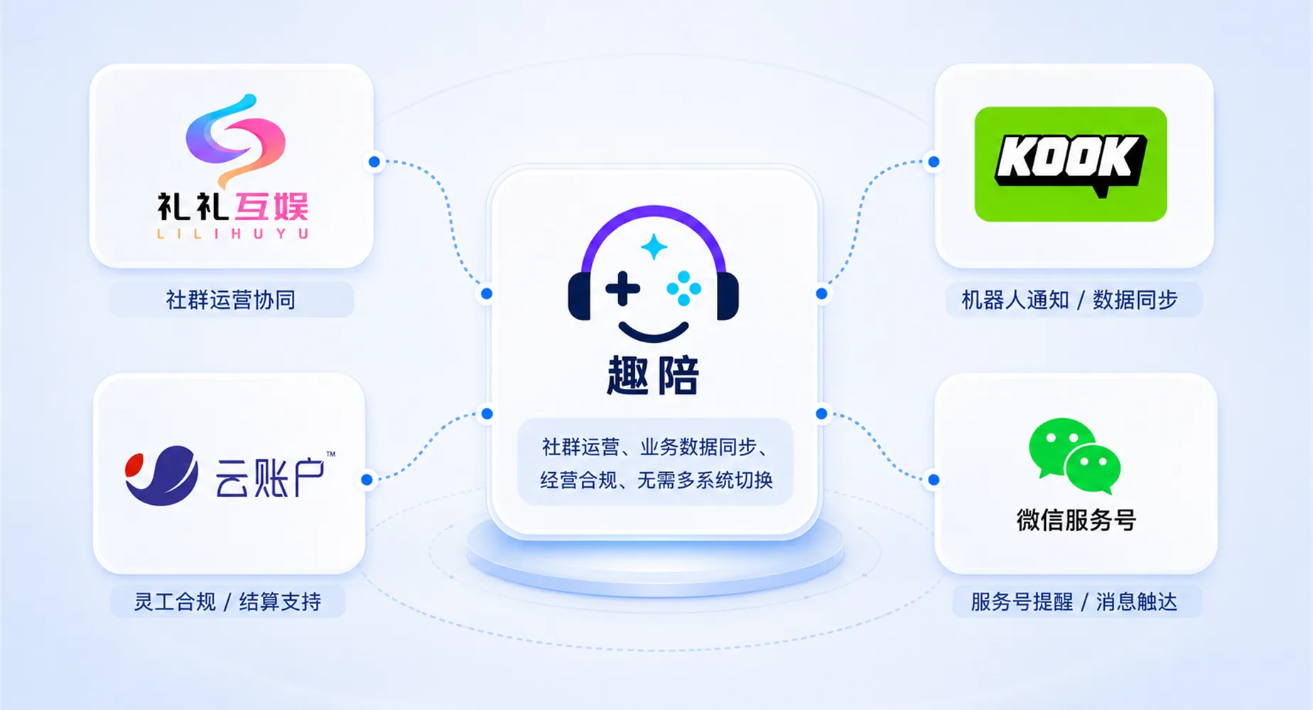 趣陪 SaaS 第三方生态集成示意图